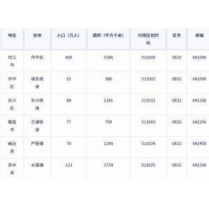 ‌内江市各地驻地、行政区划代码、区号、邮编、面积、人口