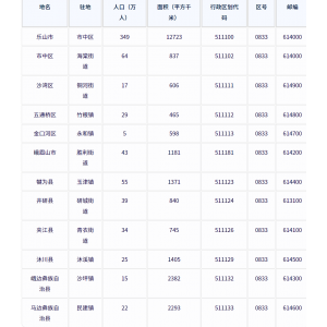 乐山市各地驻地、行政区划代码、区号、邮编、面积、人口