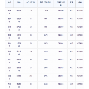 ‌南充市各地驻地、行政区划代码、区号、邮编、面积、人口