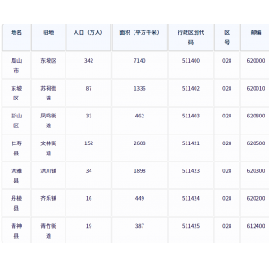 眉山市各地驻地、行政区划代码、区号、邮编、面积、人口
