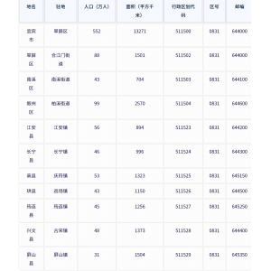 宜宾市各地驻地、行政区划代码、区号、邮编、面积、人口