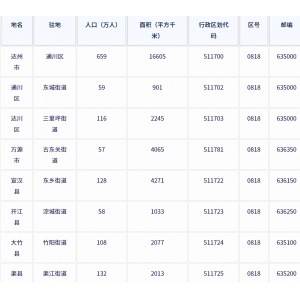 达州市各地驻地、行政区划代码、区号、邮编、面积、人口