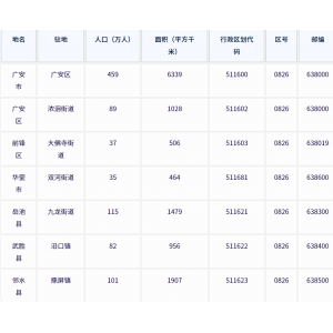  广安市各地驻地、行政区划代码、区号、邮编、面积、人口
