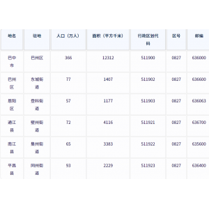 ‌巴中市各地驻地、行政区划代码、区号、邮编、面积、人口