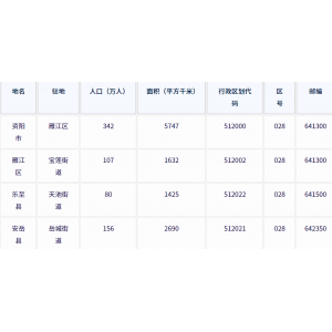 资阳市各地驻地、行政区划代码、区号、邮编、面积、人口