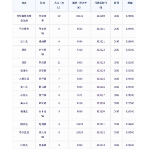 阿坝藏族羌族自治州各地驻地、行政区划代码、区号、邮编、面积、人口