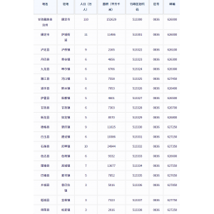 甘孜藏族自治州各地驻地、行政区划代码、区号、邮编、面积、人口