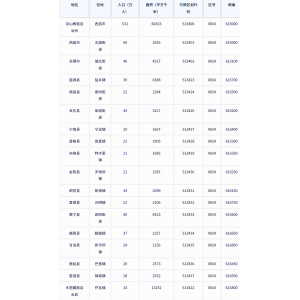 凉山彝族自治州各地驻地、行政区划代码、区号、邮编、面积、人口