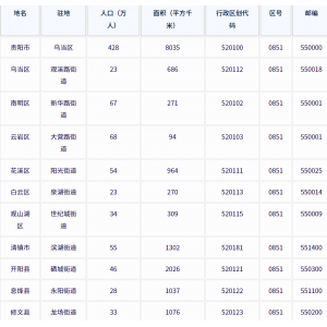 ‌贵阳市各地驻地、行政区划代码、区号、邮编、面积、人口