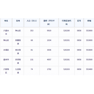 六盘水市各地驻地、行政区划代码、区号、邮编、面积、人口