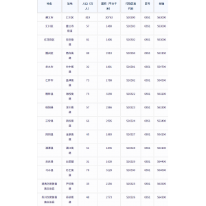 遵义市各地驻地、行政区划代码、区号、邮编、面积、人口