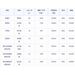  安顺市各地驻地、行政区划代码、区号、邮编、面积、人口