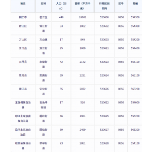 铜仁市各地驻地、行政区划代码、区号、邮编、面积、人口