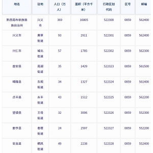 黔西南布依族苗族自治州各地驻地、行政区划代码、区号、邮编、面积、人口