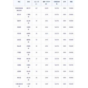 黔南布依族苗族自治州各地驻地、行政区划代码、区号、邮编、面积、人口