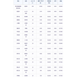 黔东南苗族侗族自治州各地驻地、行政区划代码、区号、邮编、面积、人口