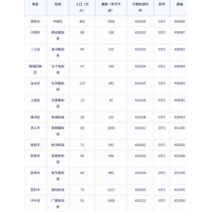 郑州市各地驻地、行政区划代码、区号、邮编、面积、人口