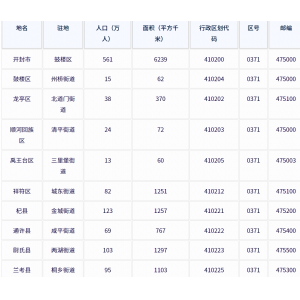 开封市各地驻地、行政区划代码、区号、邮编、面积、人口