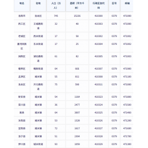 洛阳市各地驻地、行政区划代码、区号、邮编、面积、人口