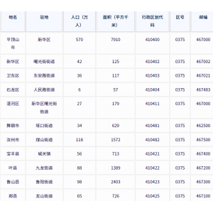 平顶山市各地驻地、行政区划代码、区号、邮编、面积、人口
