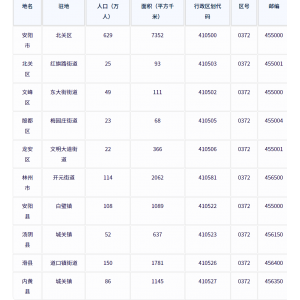 安阳市各地驻地、行政区划代码、区号、邮编、面积、人口