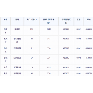 ‌鹤壁市各地驻地、行政区划代码、区号、邮编、面积、人口