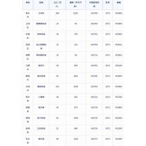 ‌新乡市各地驻地、行政区划代码、区号、邮编、面积、人口