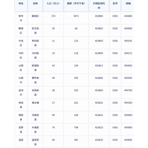 ‌焦作市各地驻地、行政区划代码、区号、邮编、面积、人口