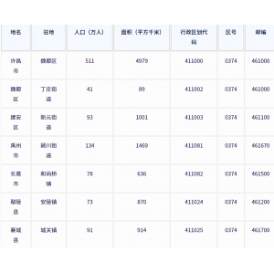 许昌市各地驻地、行政区划代码、区号、邮编、面积、人口