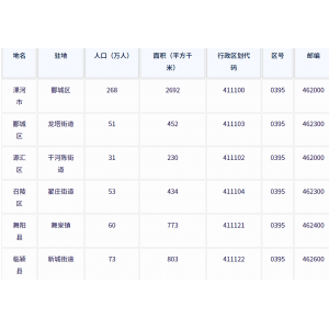 漯河市各地驻地、行政区划代码、区号、邮编、面积、人口