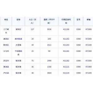 三门峡市各地驻地、行政区划代码、区号、邮编、面积、人口