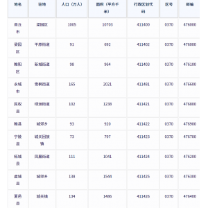 商丘市各地驻地、行政区划代码、区号、邮编、面积、人口