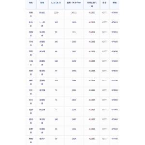 南阳市各地驻地、行政区划代码、区号、邮编、面积、人口