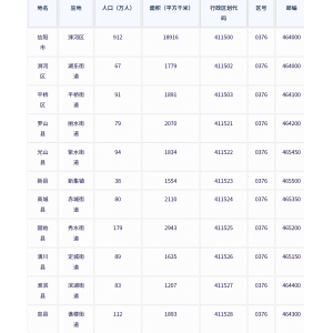 信阳市各地驻地、行政区划代码、区号、邮编、面积、人口