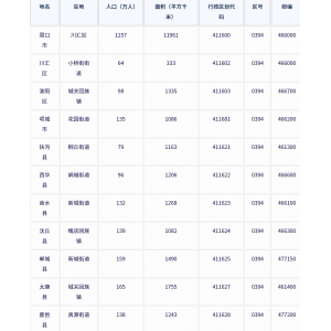 ‌周口市各地驻地、行政区划代码、区号、邮编、面积、人口