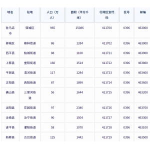 驻马店市各地驻地、行政区划代码、区号、邮编、面积、人口