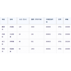 ‌鹰潭市各地驻地、行政区划代码、区号、邮编、面积、人口