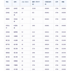 吉安市各地驻地、行政区划代码、区号、邮编、面积、人口