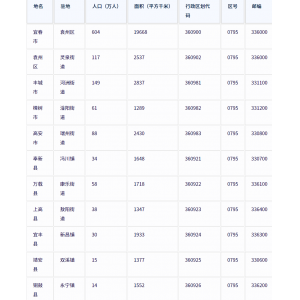 宜春市各地驻地、行政区划代码、区号、邮编、面积、人口