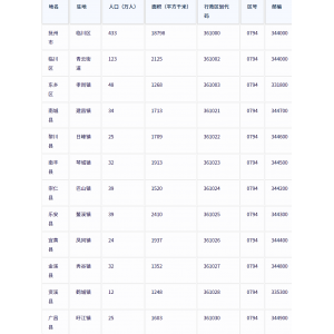 抚州市各地驻地、行政区划代码、区号、邮编、面积、人口