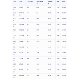 上饶市各地驻地、行政区划代码、区号、邮编、面积、人口