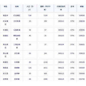 南昌市各地驻地、行政区划代码、区号、邮编、面积、人口