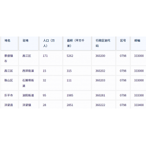 景德镇市各地驻地、行政区划代码、区号、邮编、面积、人口