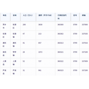 萍乡市各地驻地、行政区划代码、区号、邮编、面积、人口