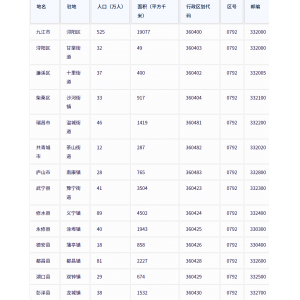 九江市各地驻地、行政区划代码、区号、邮编、面积、人口