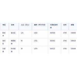 新余市各地驻地、行政区划代码、区号、邮编、面积、人口