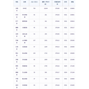 ‌济南市各地驻地、行政区划代码、区号、邮编、面积、人口