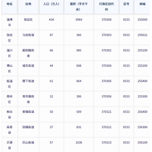 淄博市各地驻地、行政区划代码、区号、邮编、面积、人口