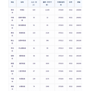 青岛市各地驻地、行政区划代码、区号、邮编、面积、人口