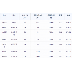 枣庄市各地驻地、行政区划代码、区号、邮编、面积、人口